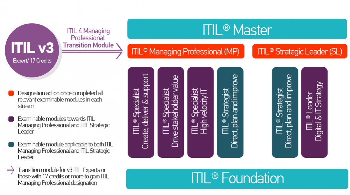 Certifikační schéma ITIL 4